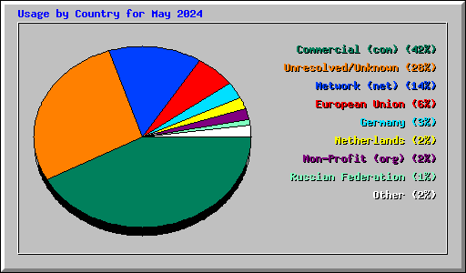 Usage by Country for May 2024