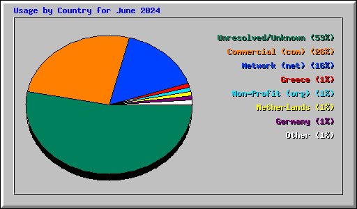 Usage by Country for June 2024