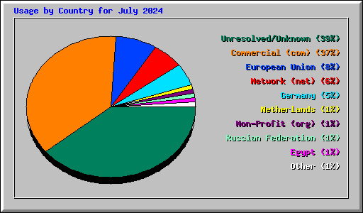 Usage by Country for July 2024