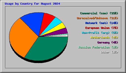 Usage by Country for August 2024