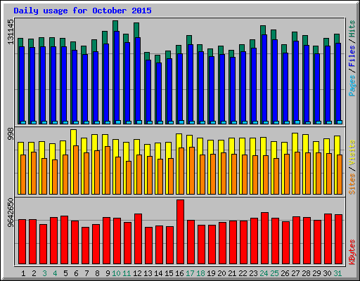 Daily usage for October 2015