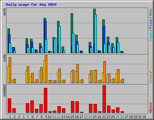 Daily usage for May 2024