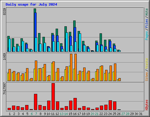 Daily usage for July 2024